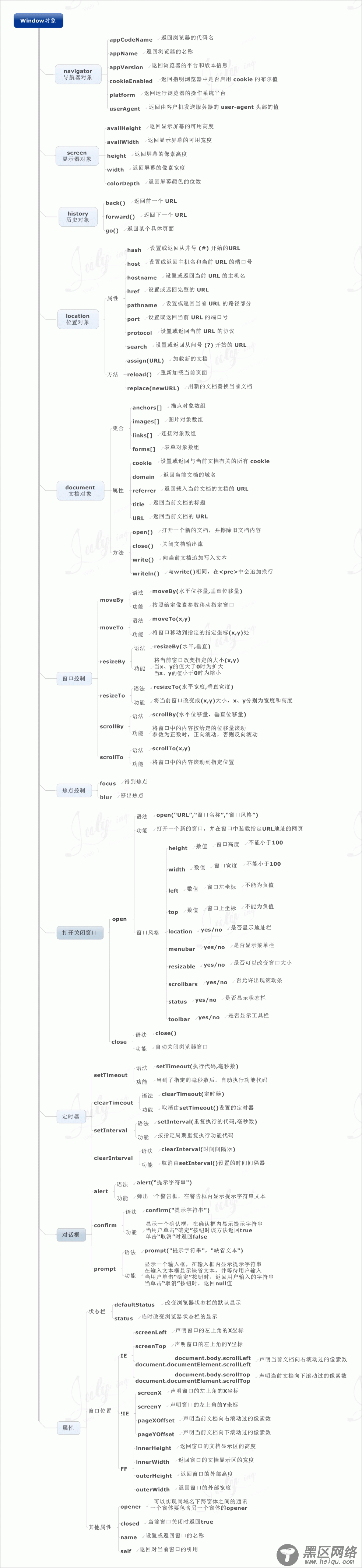 javascript学习笔记（三）BOM和DOM详解