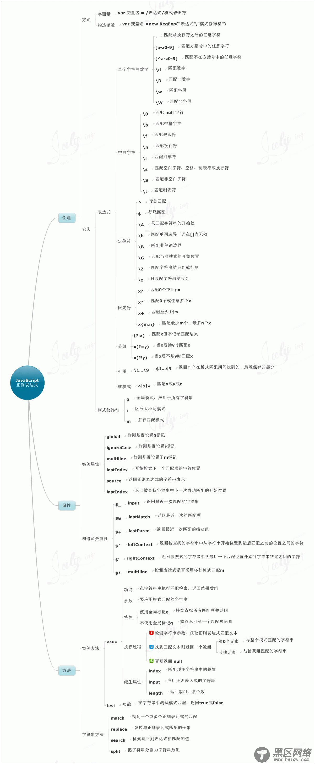 javascript学习笔记（八）正则表达式