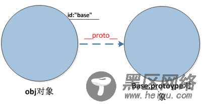 javascript学习笔记（五）原型和原型链详解