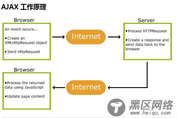 javascript学习笔记（七）Ajax和Http状态码