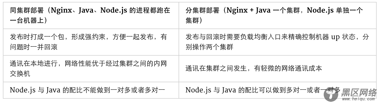 基于NodeJS的前后端分离的思考与实践（六）Ngin