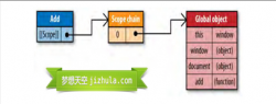 JavaScript作用域与作用域链深入解析