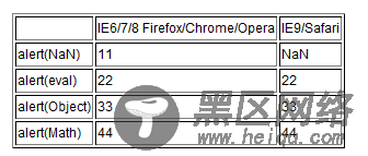 浅析JavaScript中两种类型的全局对象/函数