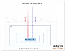 js之事件冒泡和事件捕获详细介绍