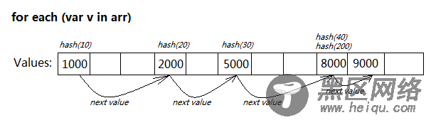 从数据结构的角度分析 for each in 比 for in 快的多