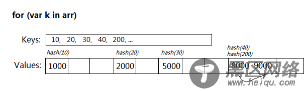 从数据结构的角度分析 for each in 比 for in 快的多