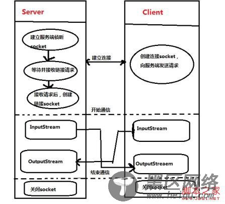 使用Java实现简单的server/client回显功能的方法介绍