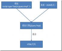 放弃用你的InnerHTML来输出HTML吧 jQuery Tmpl不详细讲