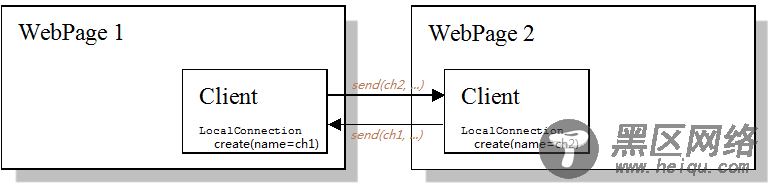 Web跨浏览器进程通信(Web跨域)