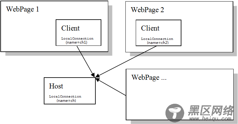 Web跨浏览器进程通信(Web跨域)