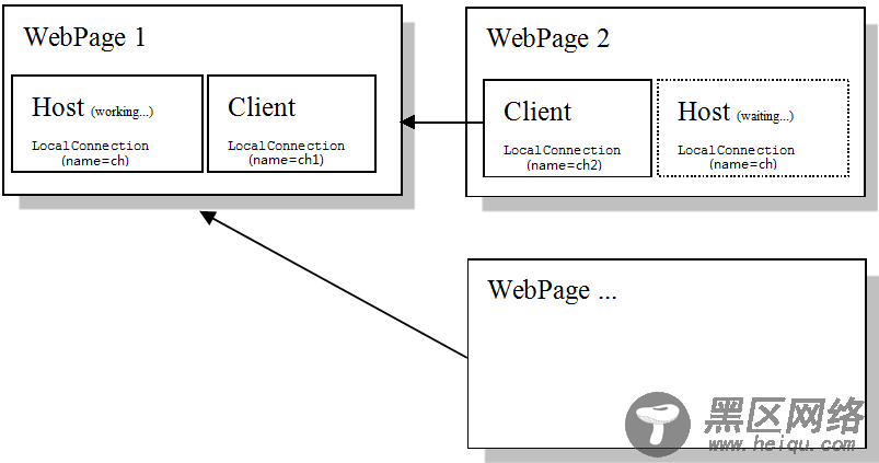 Web跨浏览器进程通信(Web跨域)