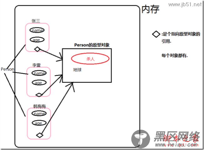 JS原型对象通俗唱法