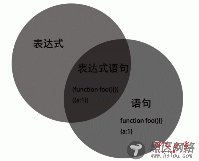 JavaScript中:表达式和语句的区别[译]