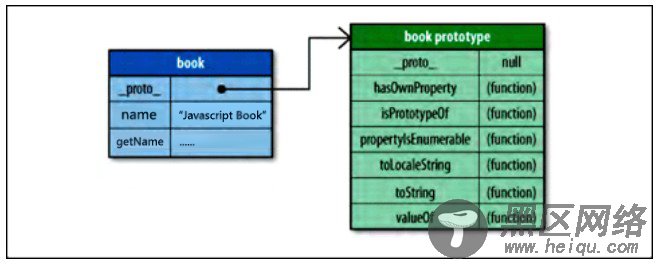 高性能Javascript笔记 数据的存储与访问性能优化