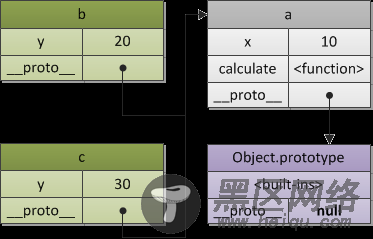 Figure 2. A prototype chain.