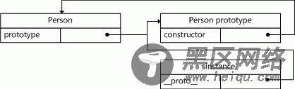 JavaScript面向对象知识串结(读JavaScript高级程序设