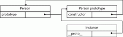 JavaScript面向对象知识串结(读JavaScript高级程序设