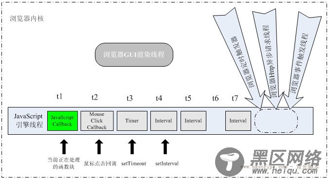 JavaScript可否多线程? 深入理解JavaScript定时机制