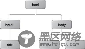 JavaScript 高级篇之DOM文档,简单封装及调用、动态