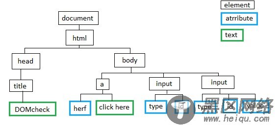 javascript 基础篇4 window对象，DOM