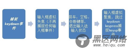 suggestion开发小结以及对键盘事件的总结（针对中