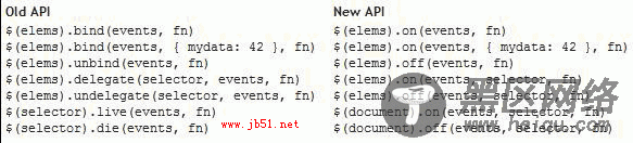 jQuery代码优化 事件委托篇