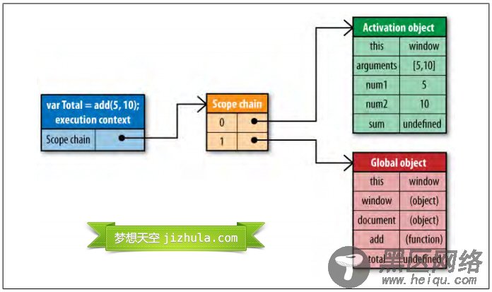 JavaScript作用域链