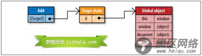 JavaScript作用域链