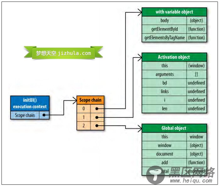 JavaScript作用域链