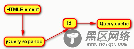 读jQuery之六 缓存数据功能介绍