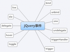 读jQuery之十 事件模块概述