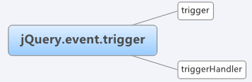 读jQuery之十 事件模块概述