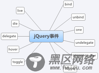 读jQuery之十 事件模块概述