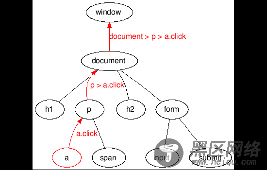 jQuery中的.bind()、.live()和.delegate()之间区别分析