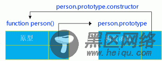 javascript学习笔记（九）javascript中的原型(prototy