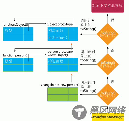 javascript学习笔记（九）javascript中的原型(prototy