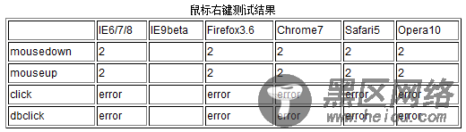 js中各浏览器中鼠标按键值的差异