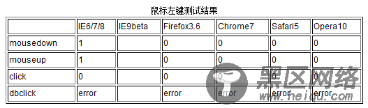 js中各浏览器中鼠标按键值的差异