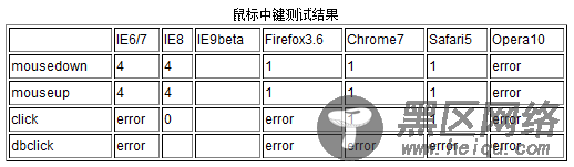 js中各浏览器中鼠标按键值的差异