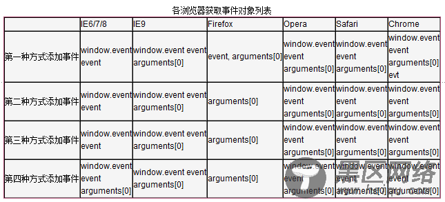 js中获取事件对象的方法小结