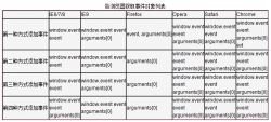 js中获取事件对象的方法小结