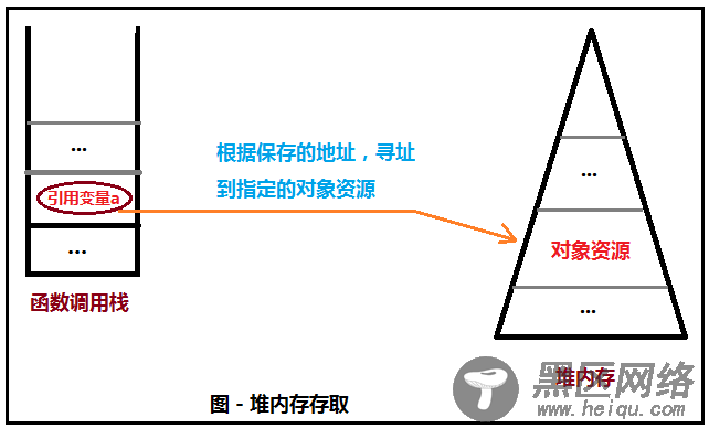 谈谈.net对象生命周期(垃圾回收)