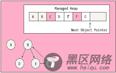 谈谈.net对象生命周期(垃圾回收)