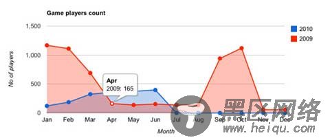 Best jQuery Plugins of 2010 gvChart 