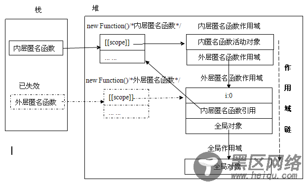 作用域分配与变量访问规则,再送个闭包