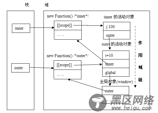 作用域分配与变量访问规则,再送个闭包