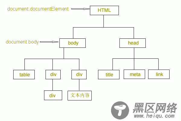 Dom入门教程图解 推荐