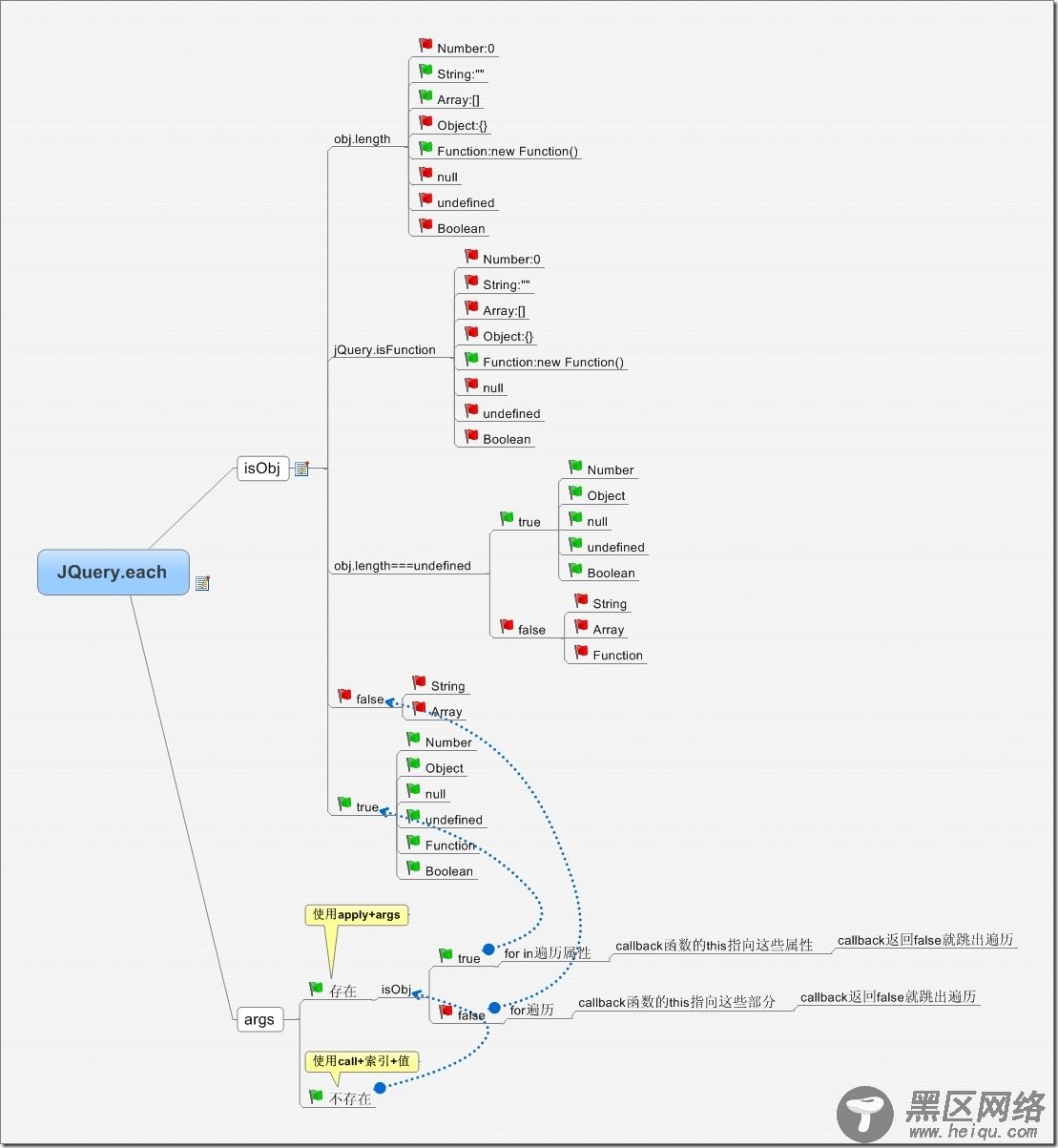 JQuery中each()的使用方法说明