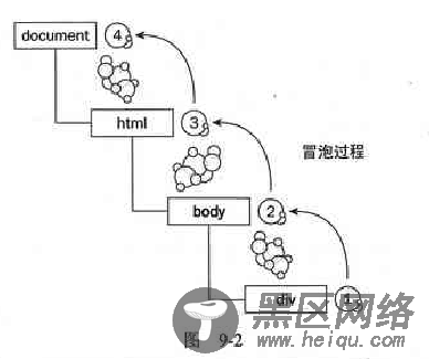 javascript下对于事件、事件流、事件触发的顺序随