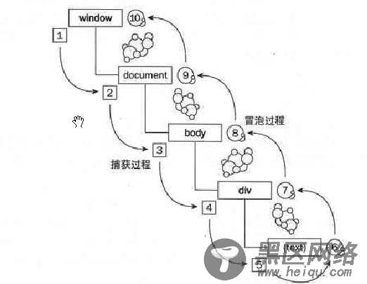 javascript下对于事件、事件流、事件触发的顺序随